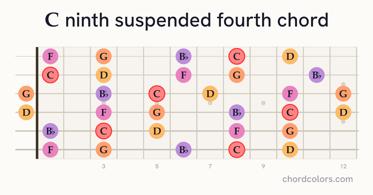C9sus4 chord on guitar shown as colored note dots
