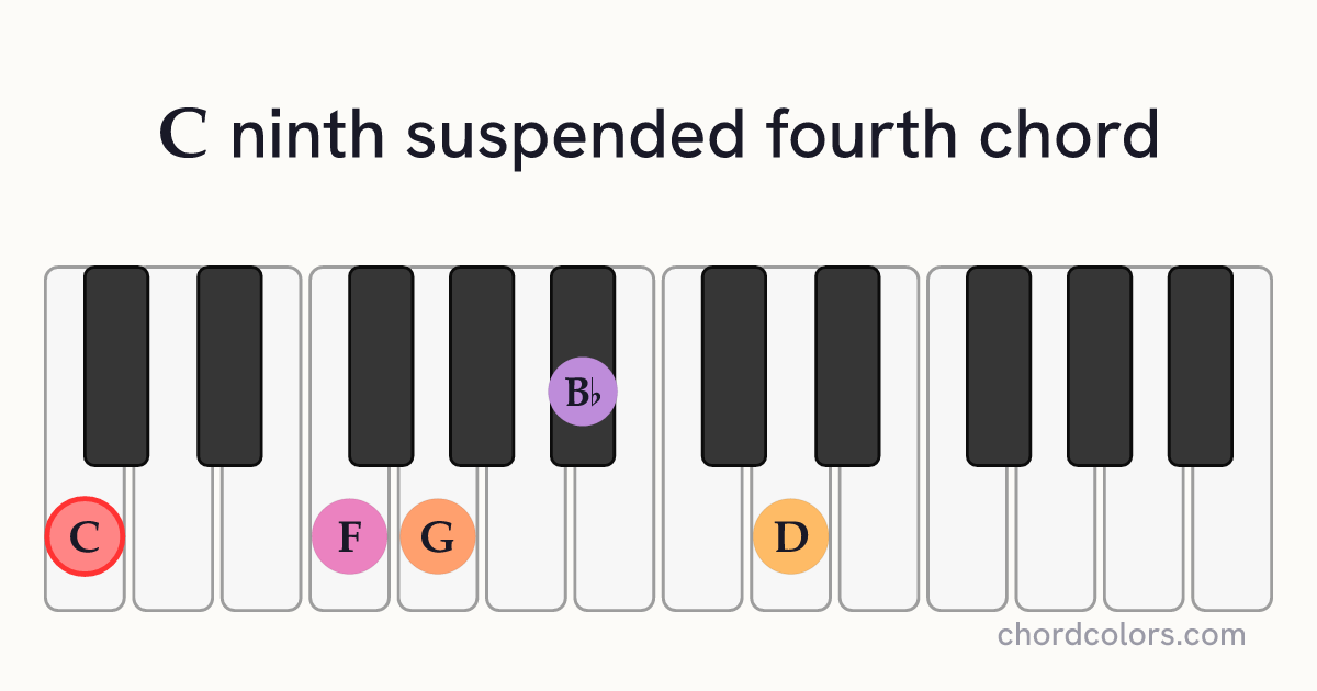 C9sus4 chord on piano shown as colored note dots