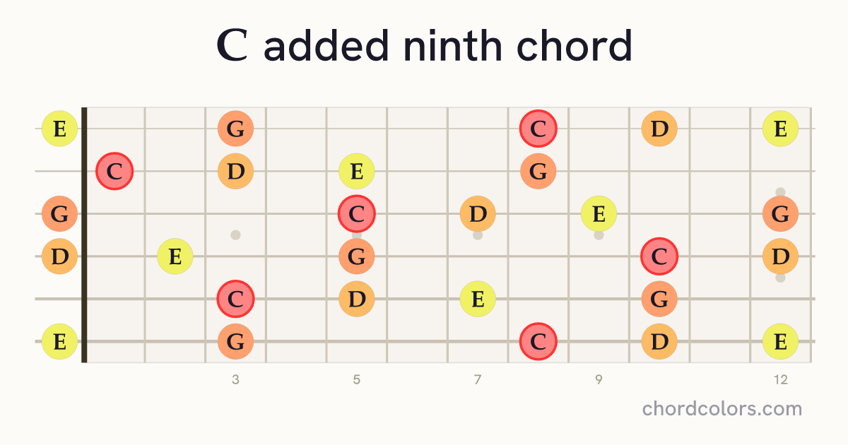 Cadd9 chord on guitar shown as colored note dots