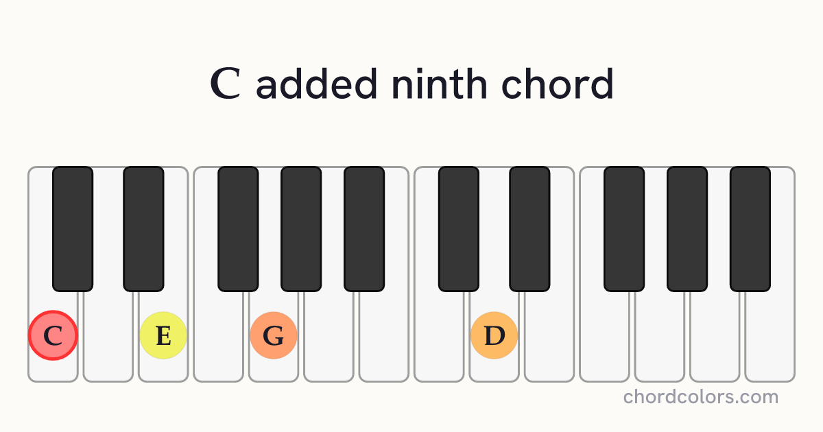 Cadd9 chord on piano shown as colored note dots