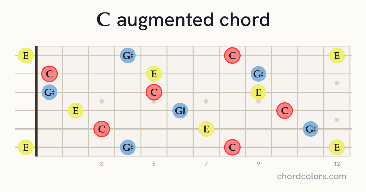 Caug chord on guitar shown as colored note dots