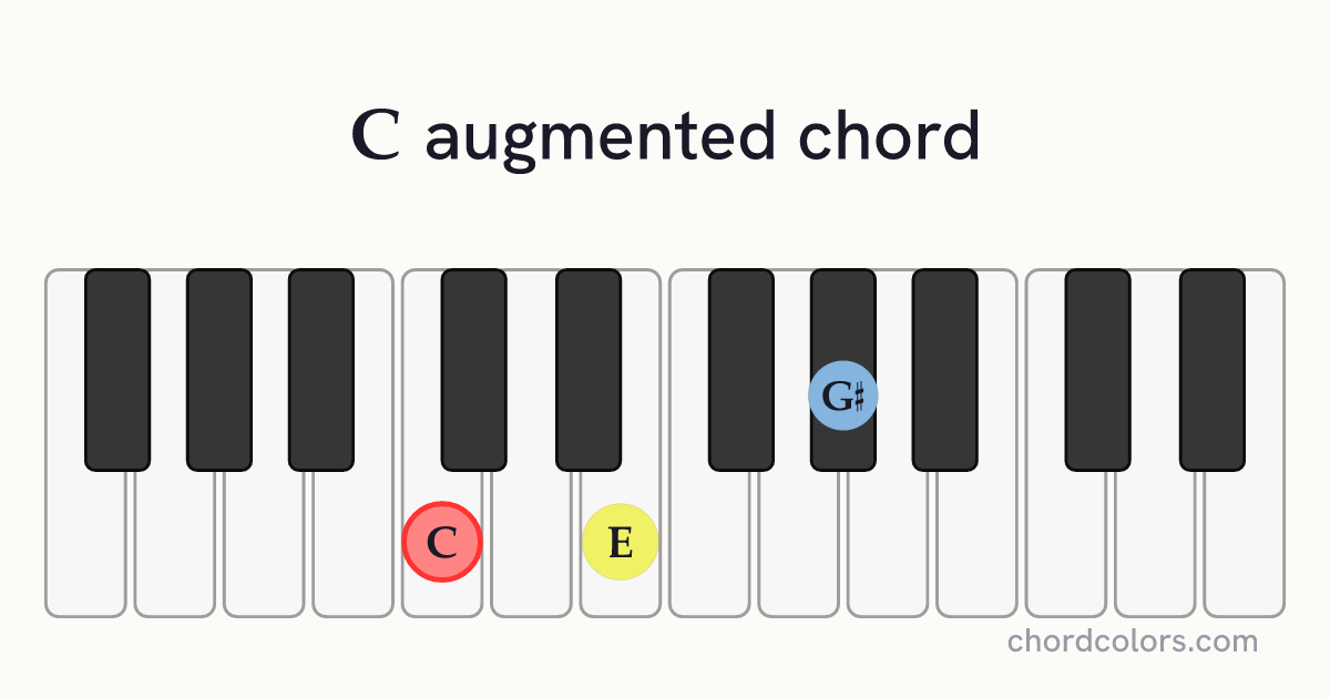 Caug chord on piano shown as colored note dots