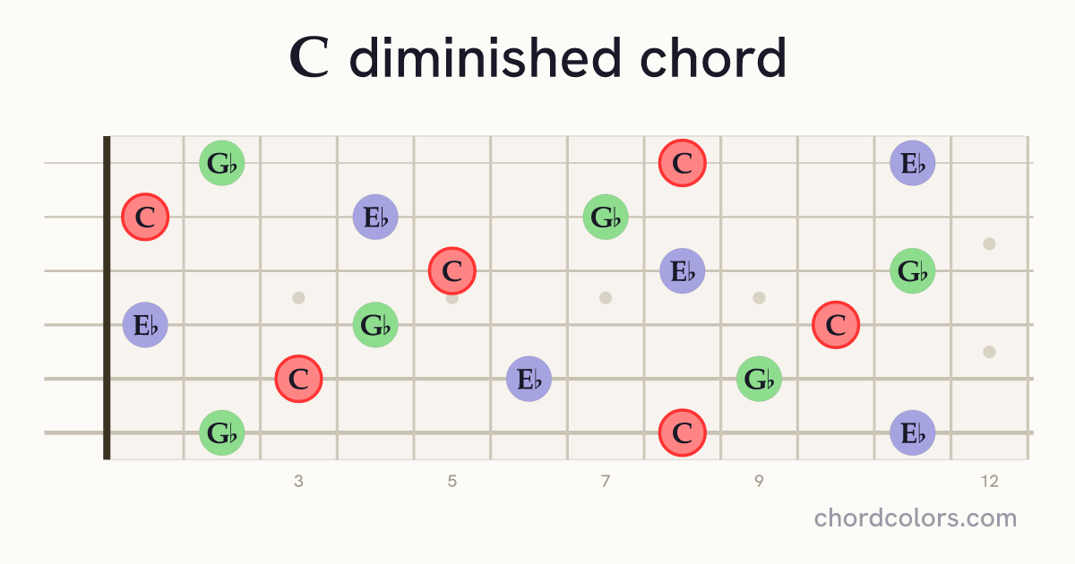 Cdim chord on guitar shown as colored note dots
