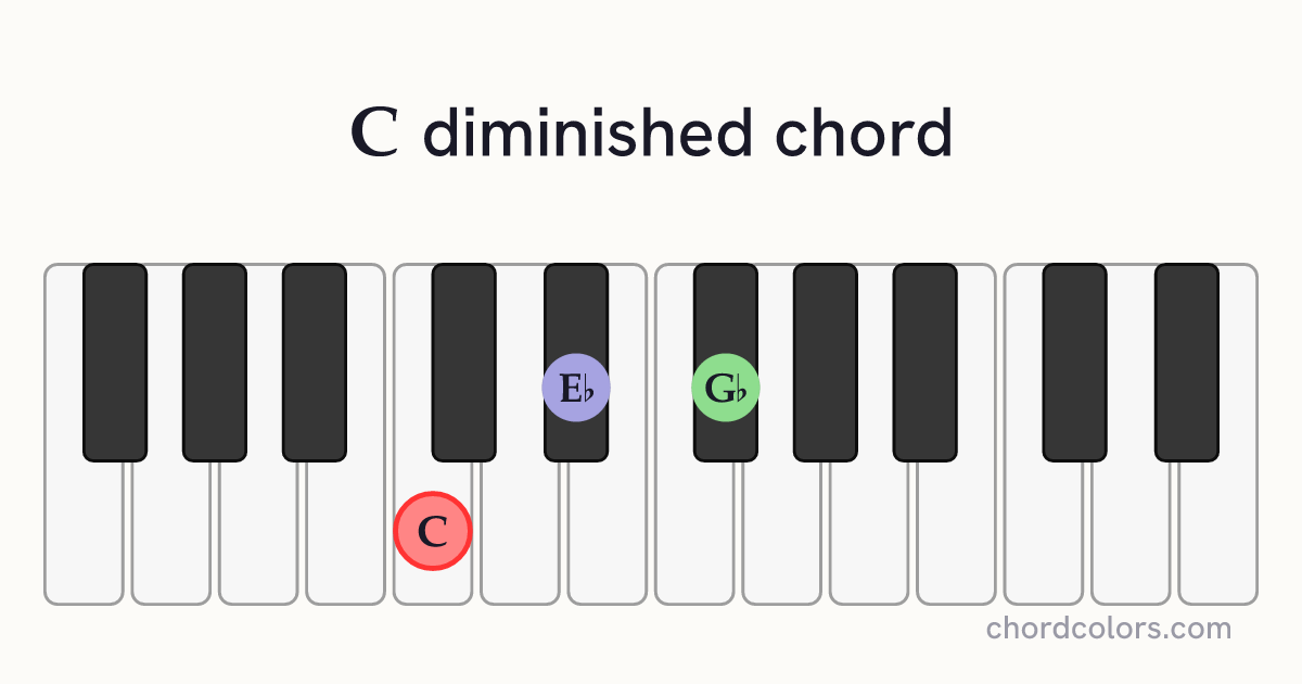 Cdim chord on piano shown as colored note dots