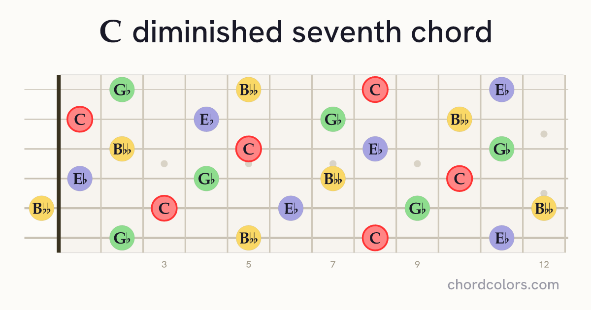 Cdim7 chord on guitar shown as colored note dots