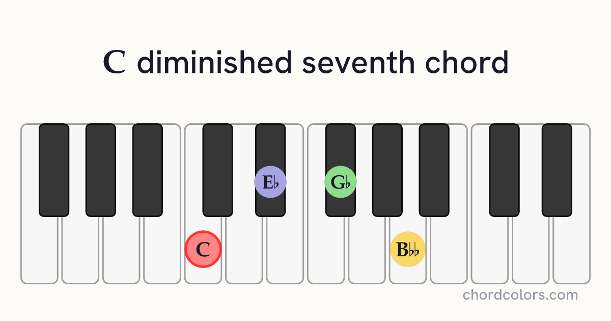 Cdim7 chord on piano shown as colored note dots