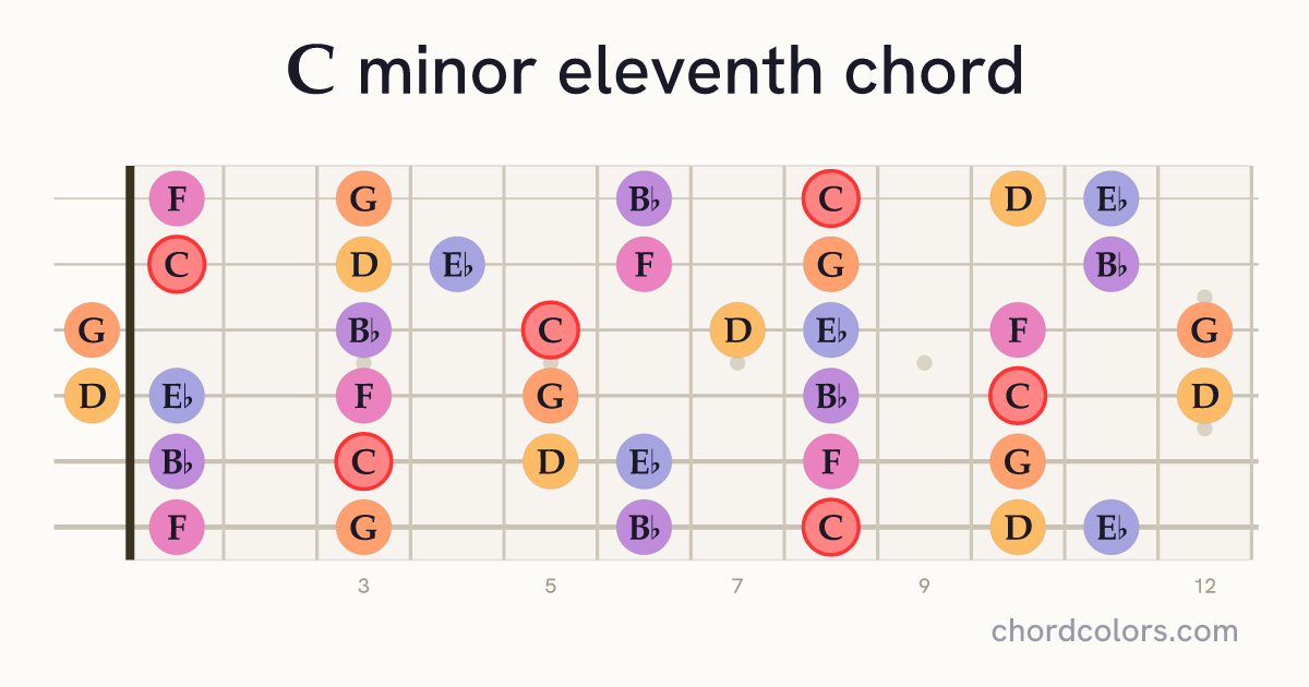 Cm11 chord on guitar shown as colored note dots