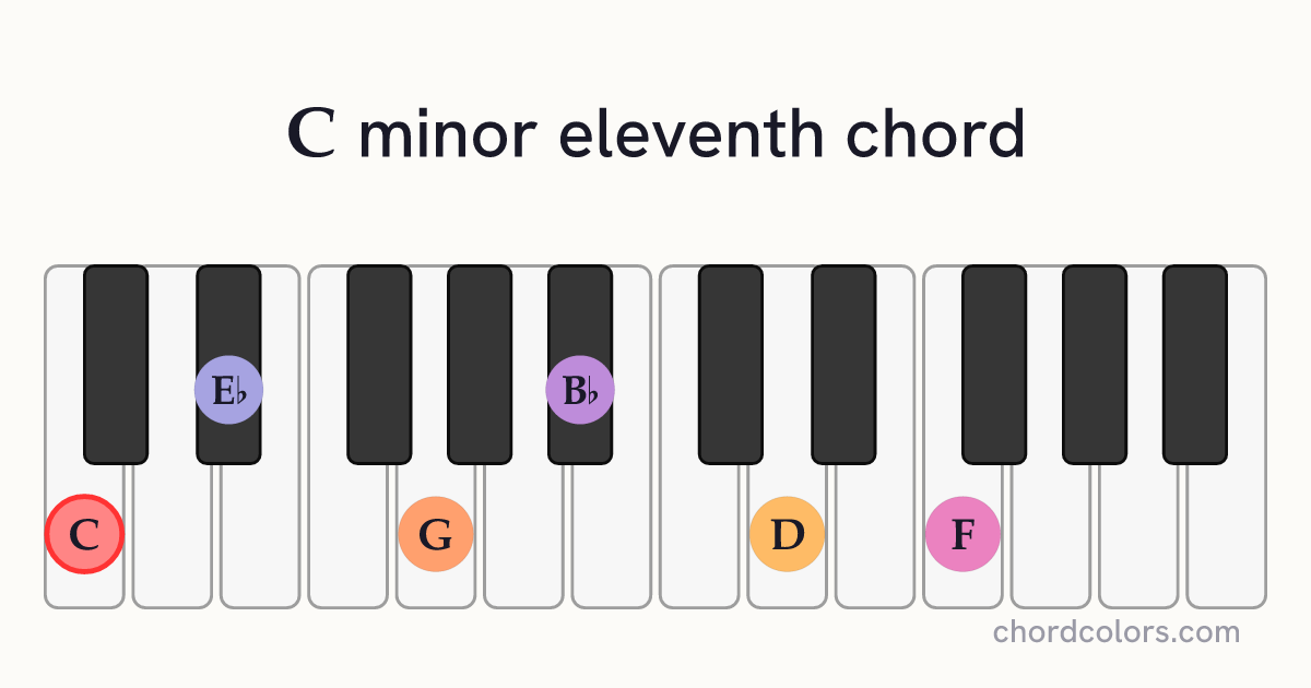 Cm11 chord on piano shown as colored note dots