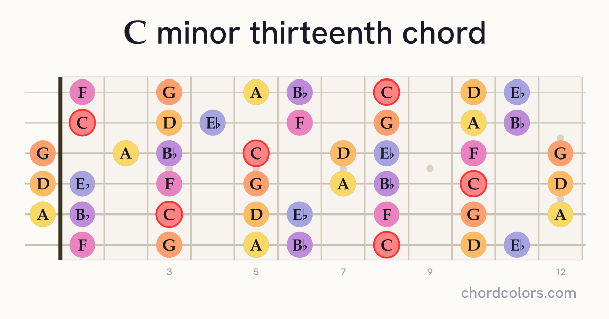 Cm13 chord on guitar shown as colored note dots