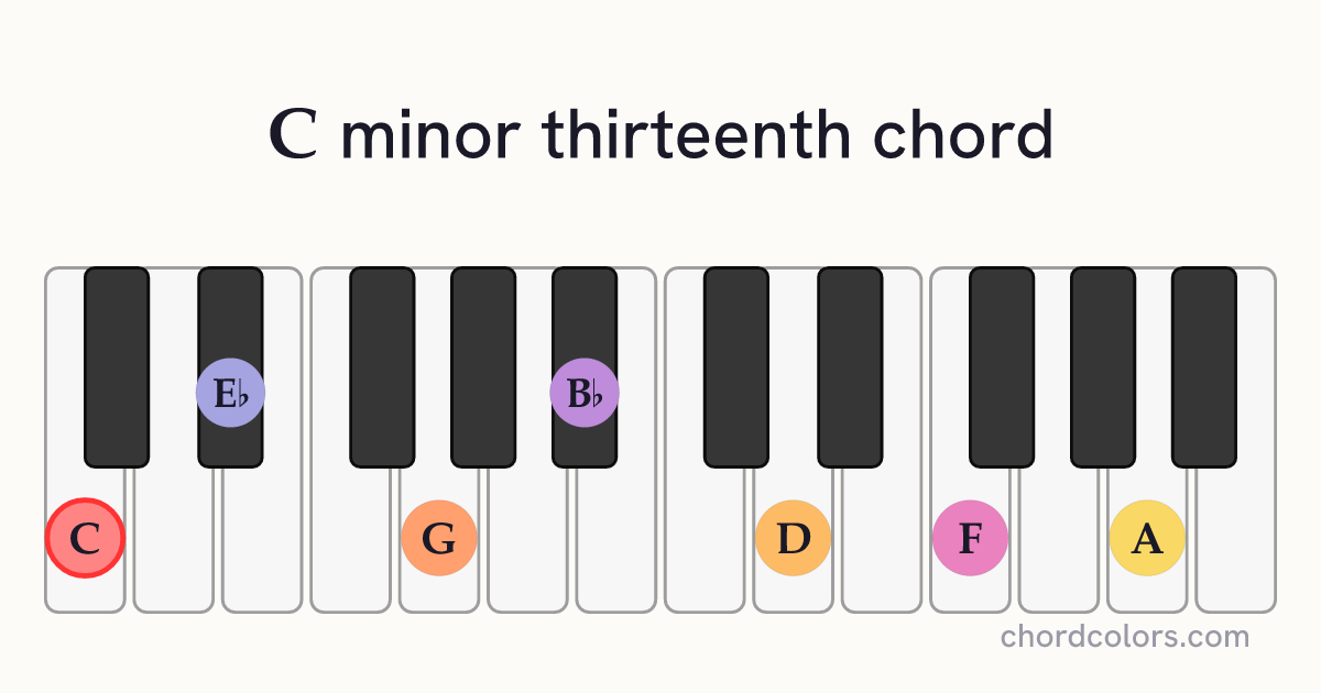 Cm13 chord on piano shown as colored note dots