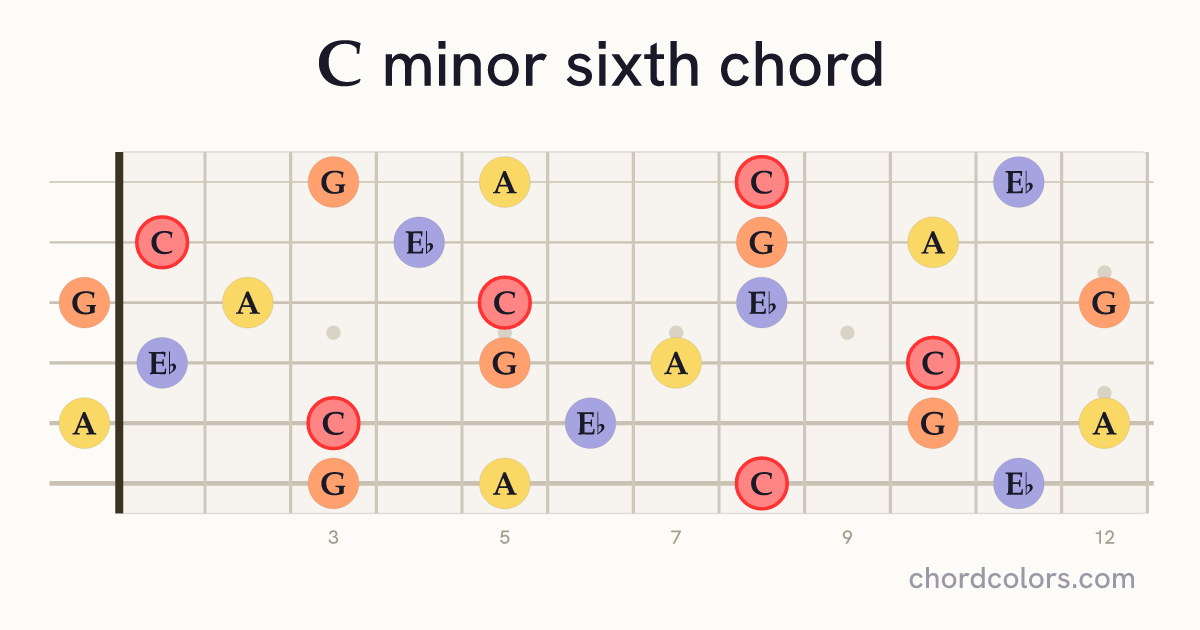 Cm6 chord on guitar shown as colored note dots