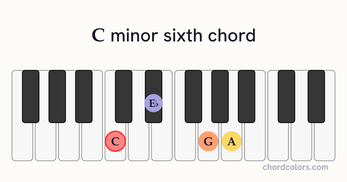 Cm6 chord on piano shown as colored note dots