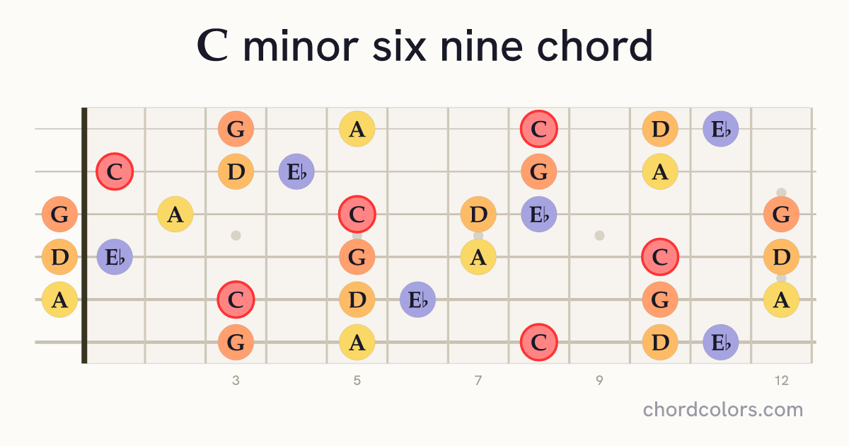 Cm6/9 chord on guitar shown as colored note dots
