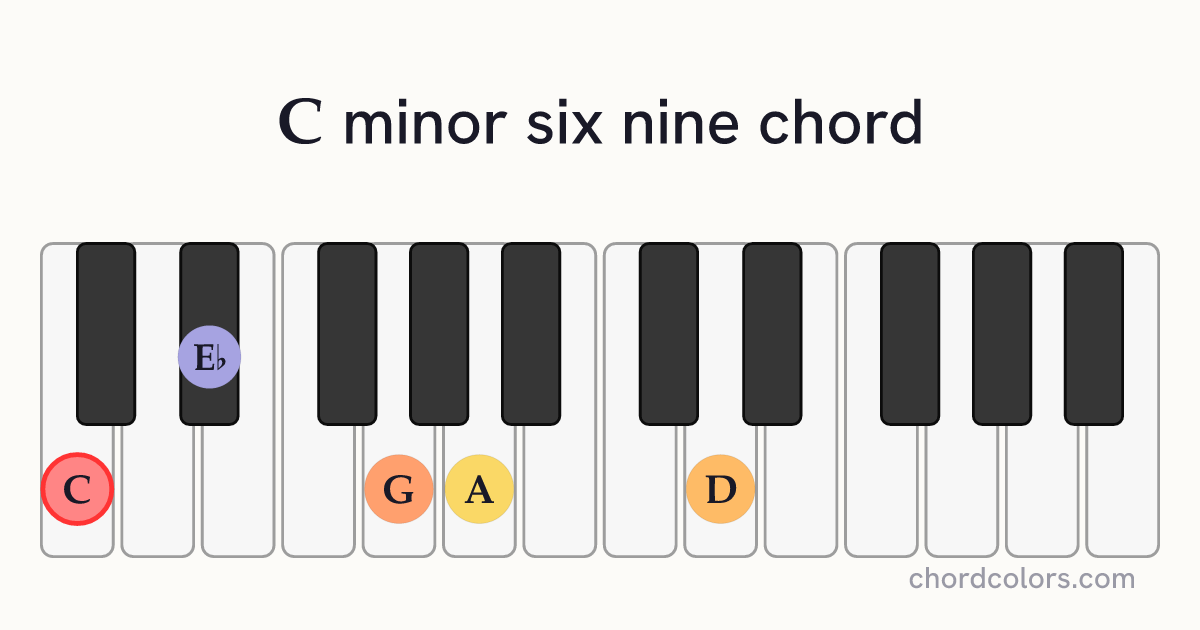 Cm6/9 chord on piano shown as colored note dots