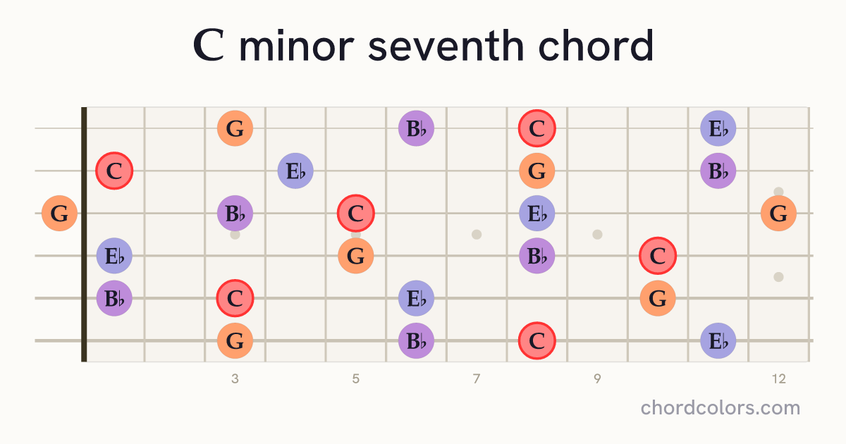 Cm7 chord on guitar shown as colored note dots