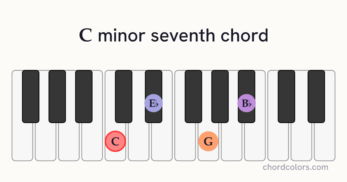 Cm7 chord on piano shown as colored note dots