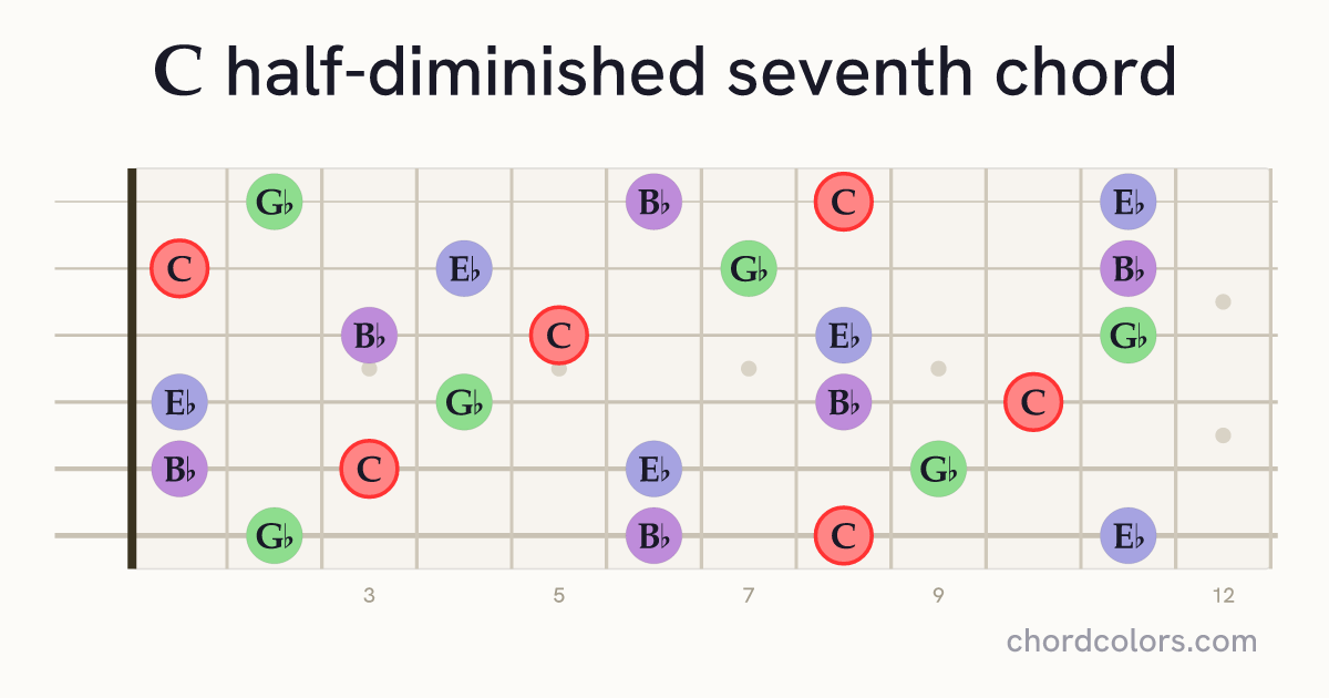 Cm7♭5 chord on guitar shown as colored note dots