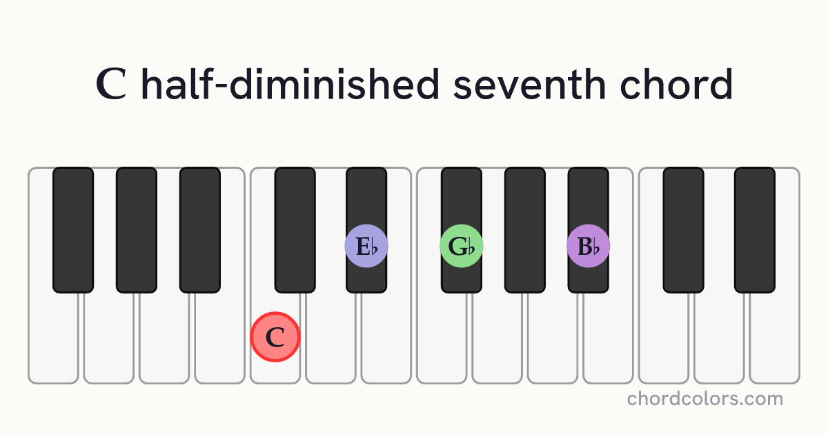 Cm7♭5 chord on piano shown as colored note dots