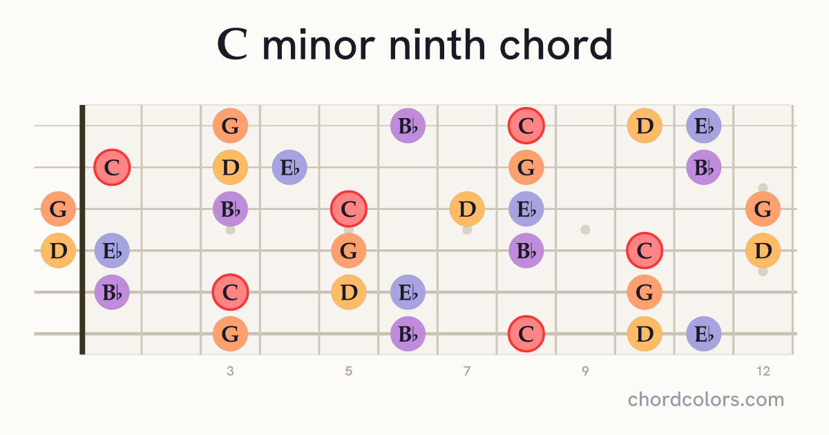 Cm9 chord on guitar shown as colored note dots
