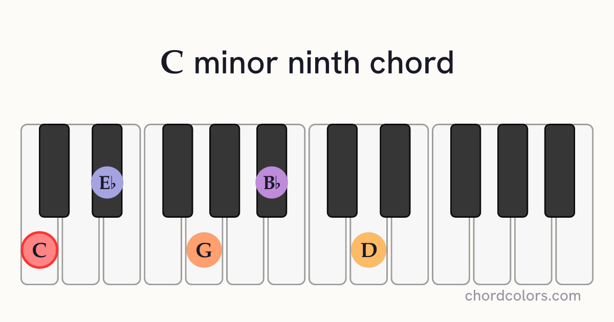 Cm9 chord on piano shown as colored note dots