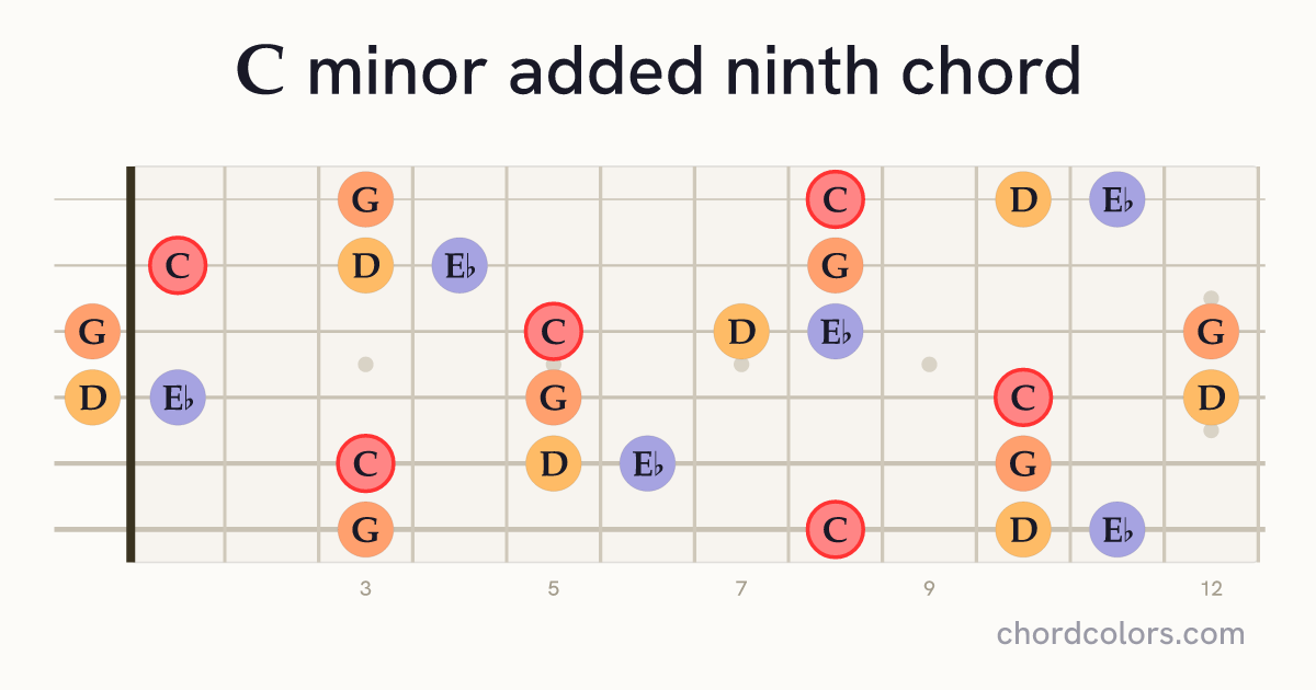Cmadd9 chord on guitar shown as colored note dots