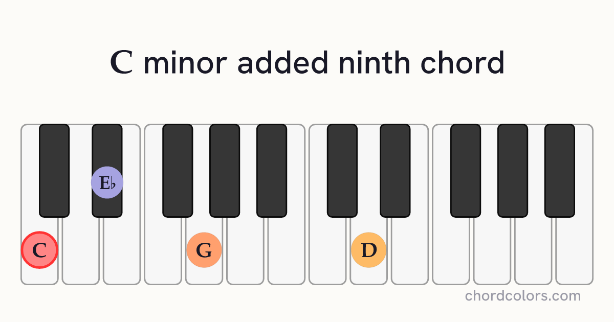 Cmadd9 chord on piano shown as colored note dots