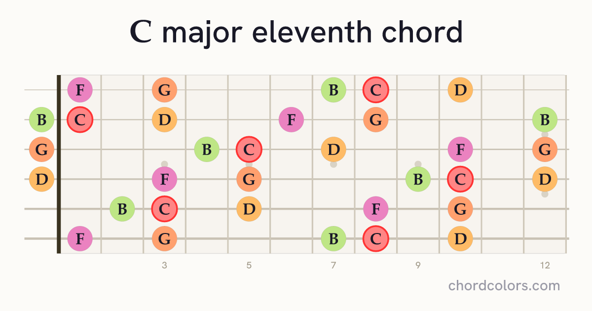 Cmaj11 chord on guitar shown as colored note dots