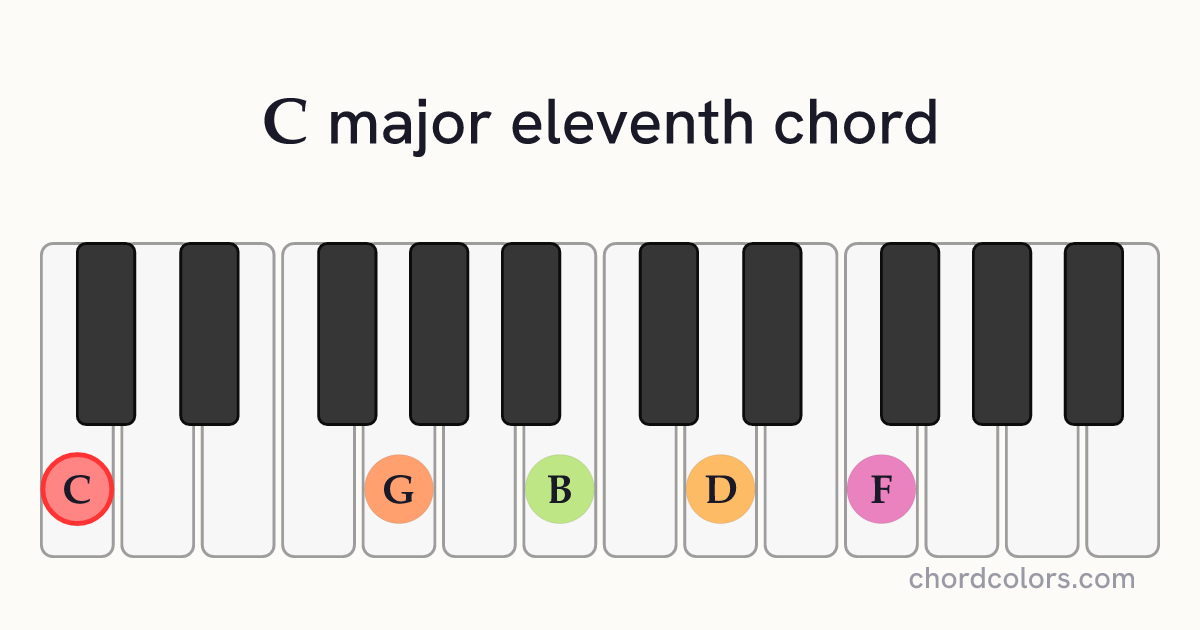 Cmaj11 chord on piano shown as colored note dots