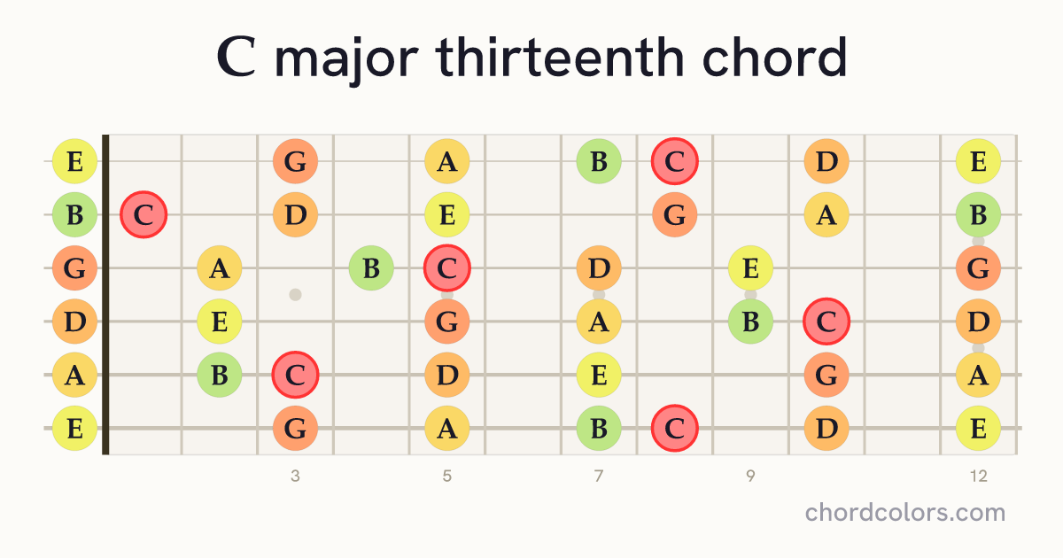 Cmaj13 chord on guitar shown as colored note dots