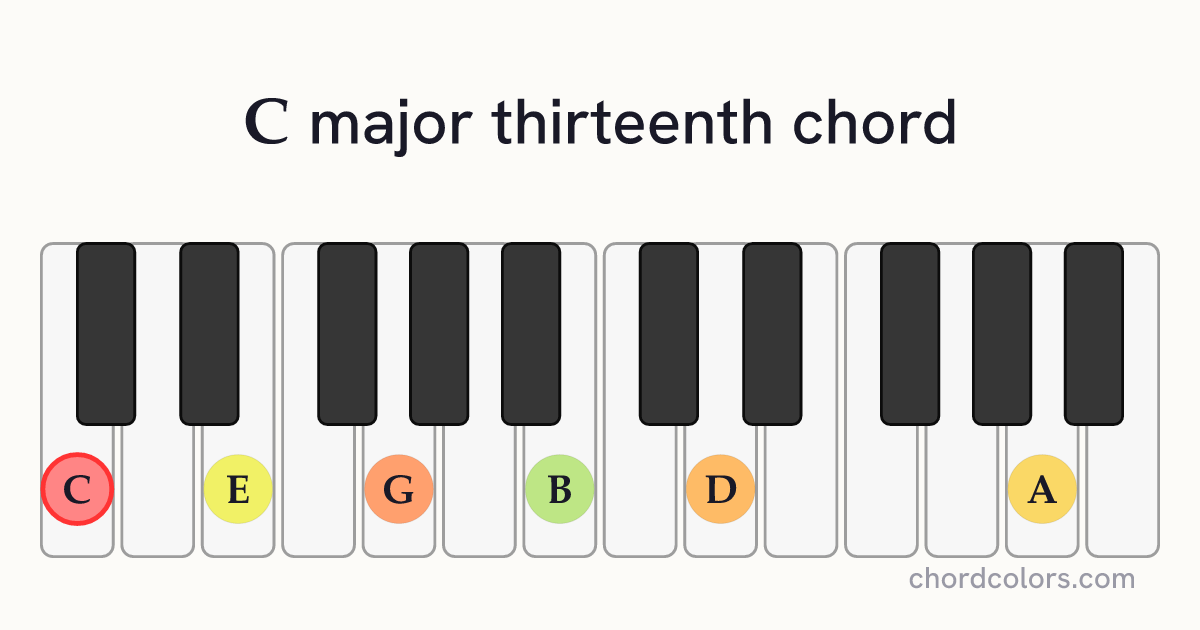Cmaj13 chord on piano shown as colored note dots