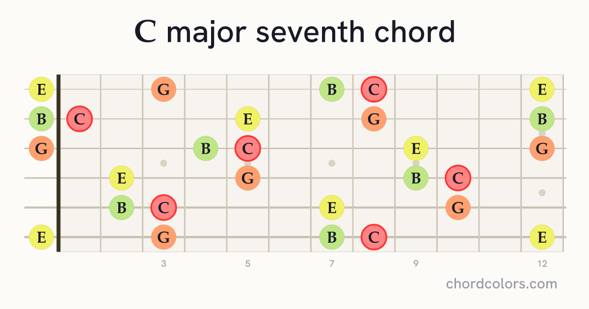 Cmaj7 chord on guitar shown as colored note dots