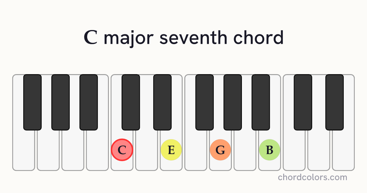 Cmaj7 chord on piano shown as colored note dots
