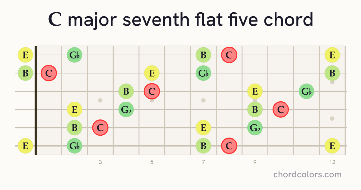 Cmaj7♭5 chord on guitar shown as colored note dots