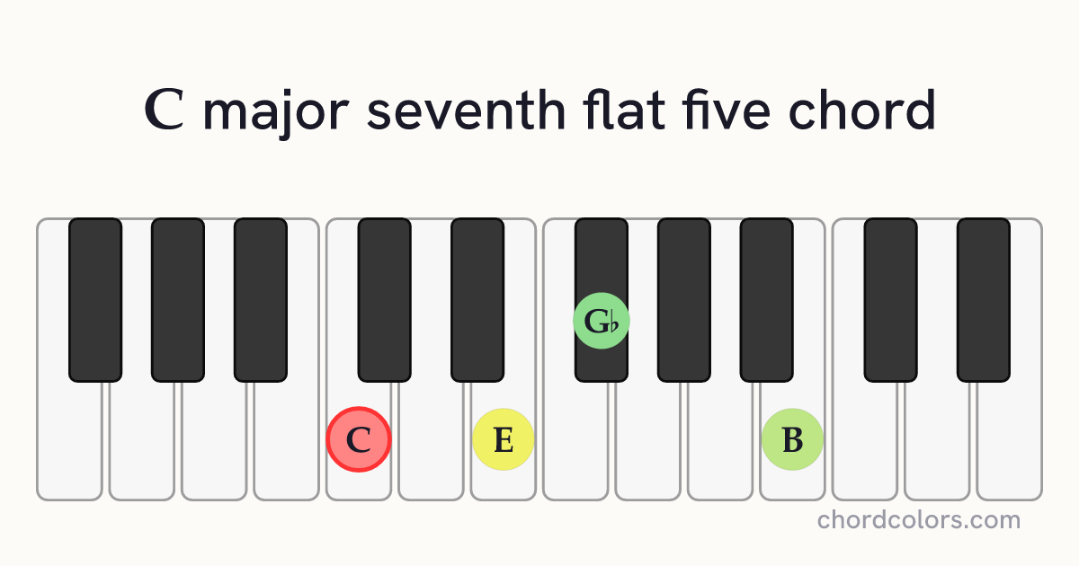 Cmaj7♭5 chord on piano shown as colored note dots