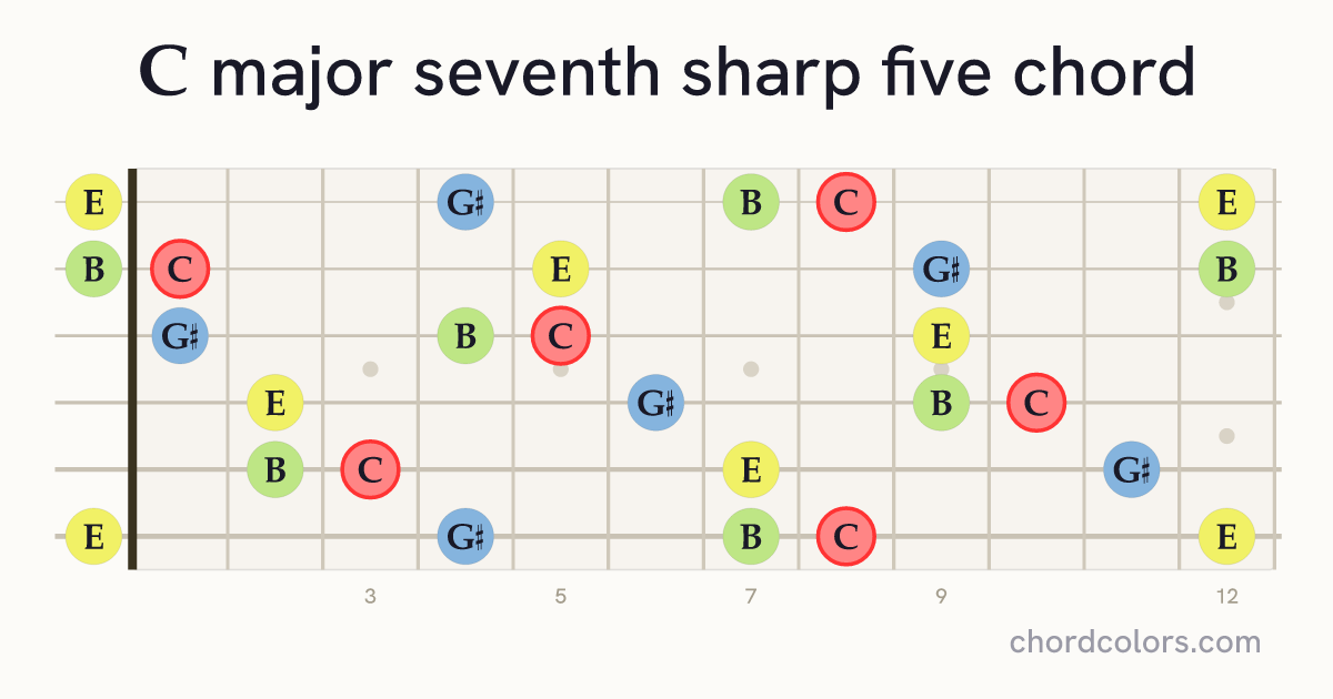 Cmaj7♯5 chord on guitar shown as colored note dots