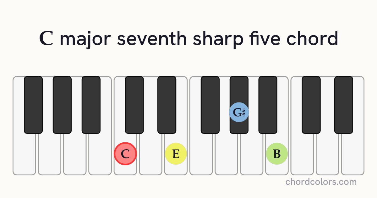 Cmaj7♯5 chord on piano shown as colored note dots