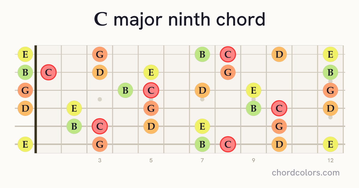 Cmaj9 chord on guitar shown as colored note dots