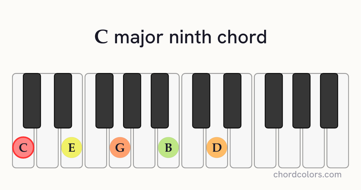 Cmaj9 chord on piano shown as colored note dots