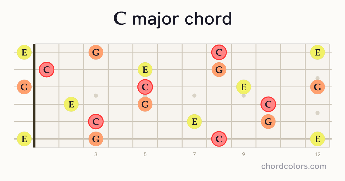 C major chord on guitar shown as colored note dots