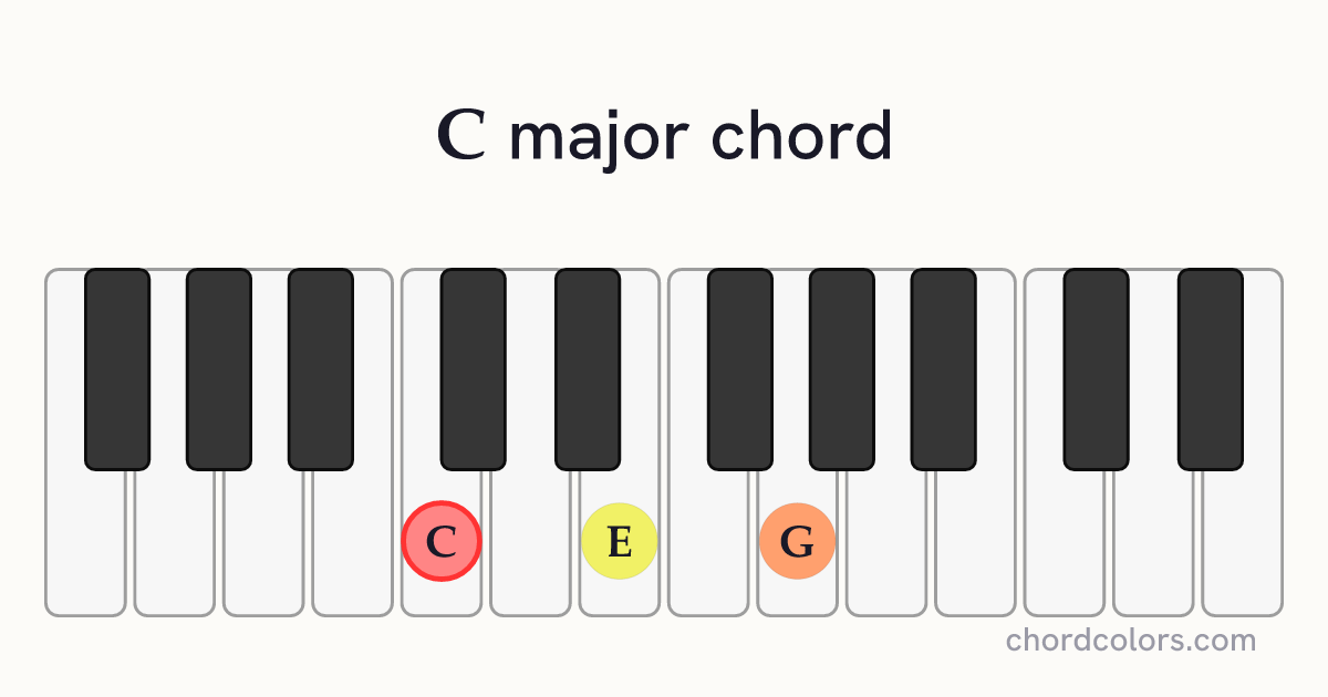 C major chord on piano shown as colored note dots
