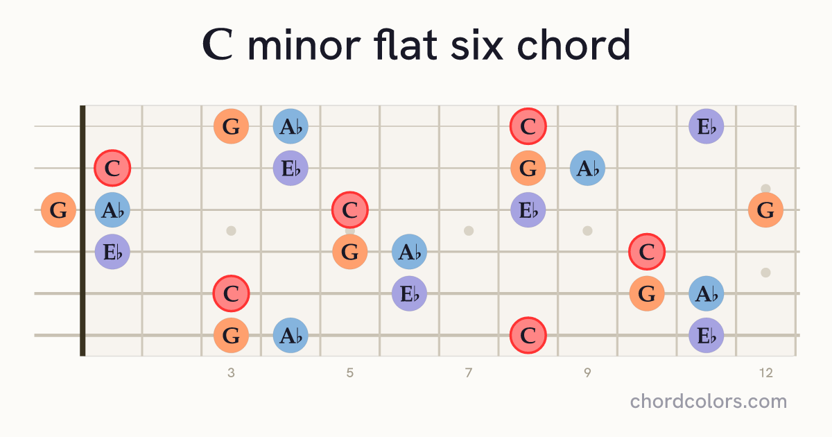 Cm(♭6) chord on guitar shown as colored note dots