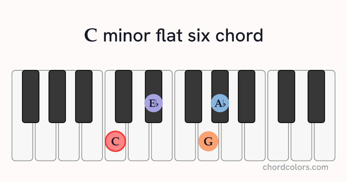 Cm(♭6) chord on piano shown as colored note dots