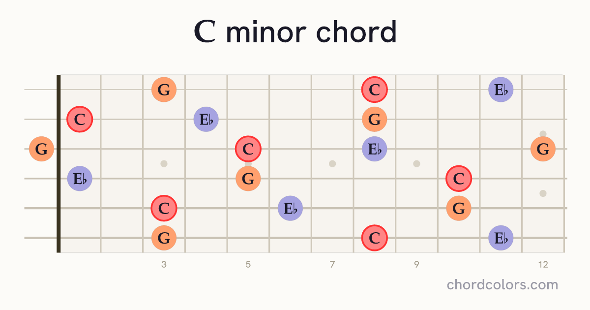 C minor chord on guitar shown as colored note dots