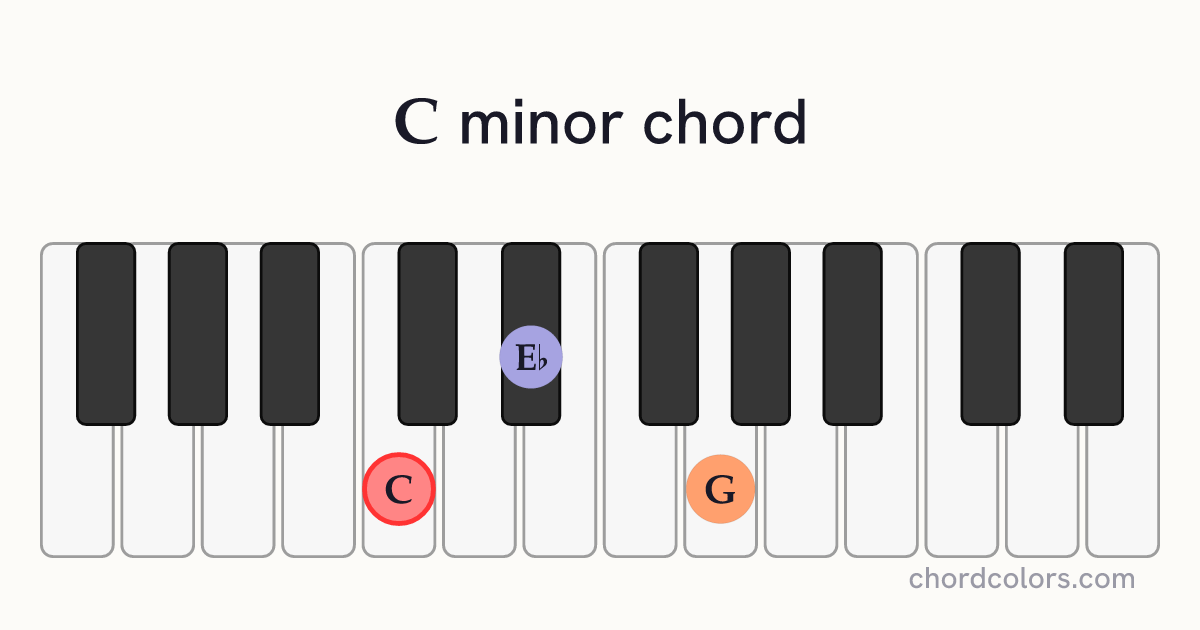 C minor chord on piano shown as colored note dots