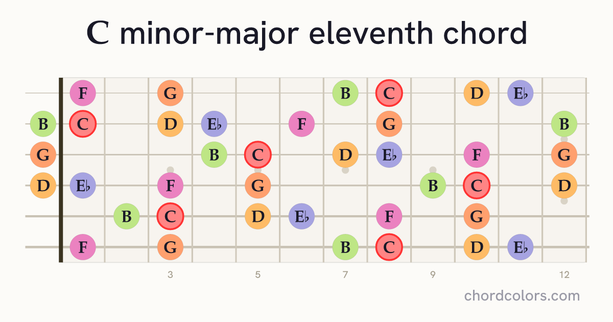 CmMaj11 chord on guitar shown as colored note dots