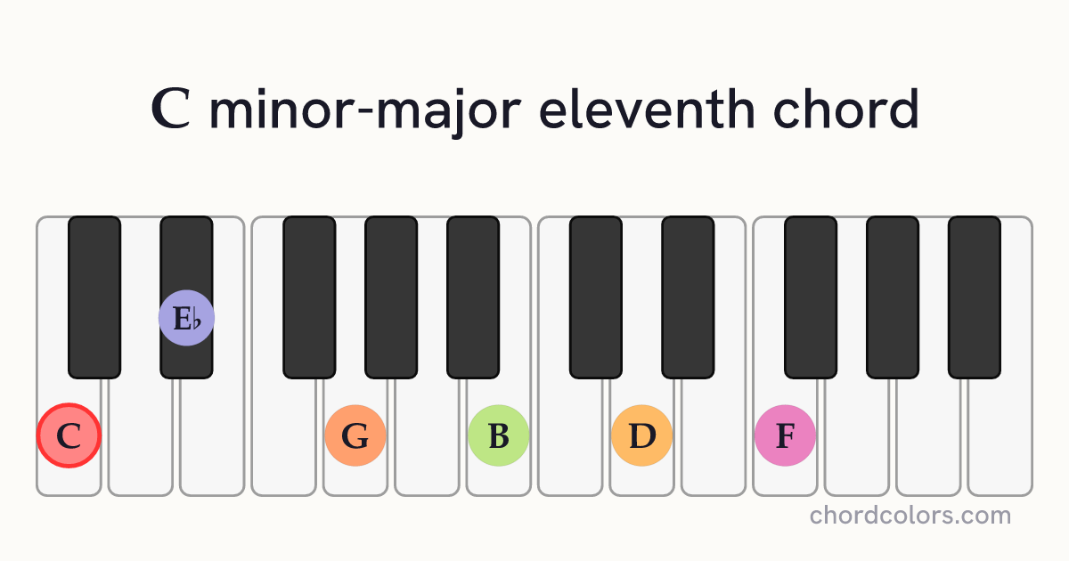 CmMaj11 chord on piano shown as colored note dots