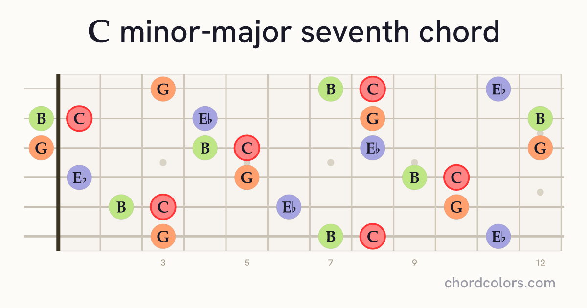 CmMaj7 chord on guitar shown as colored note dots