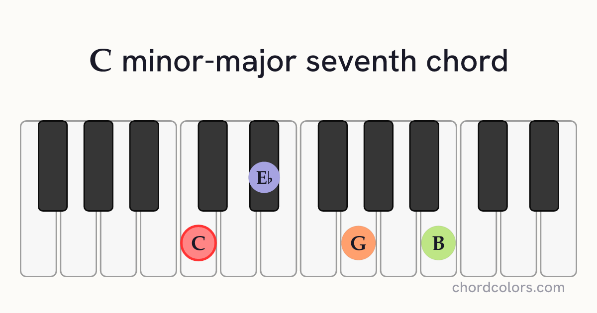 CmMaj7 chord on piano shown as colored note dots