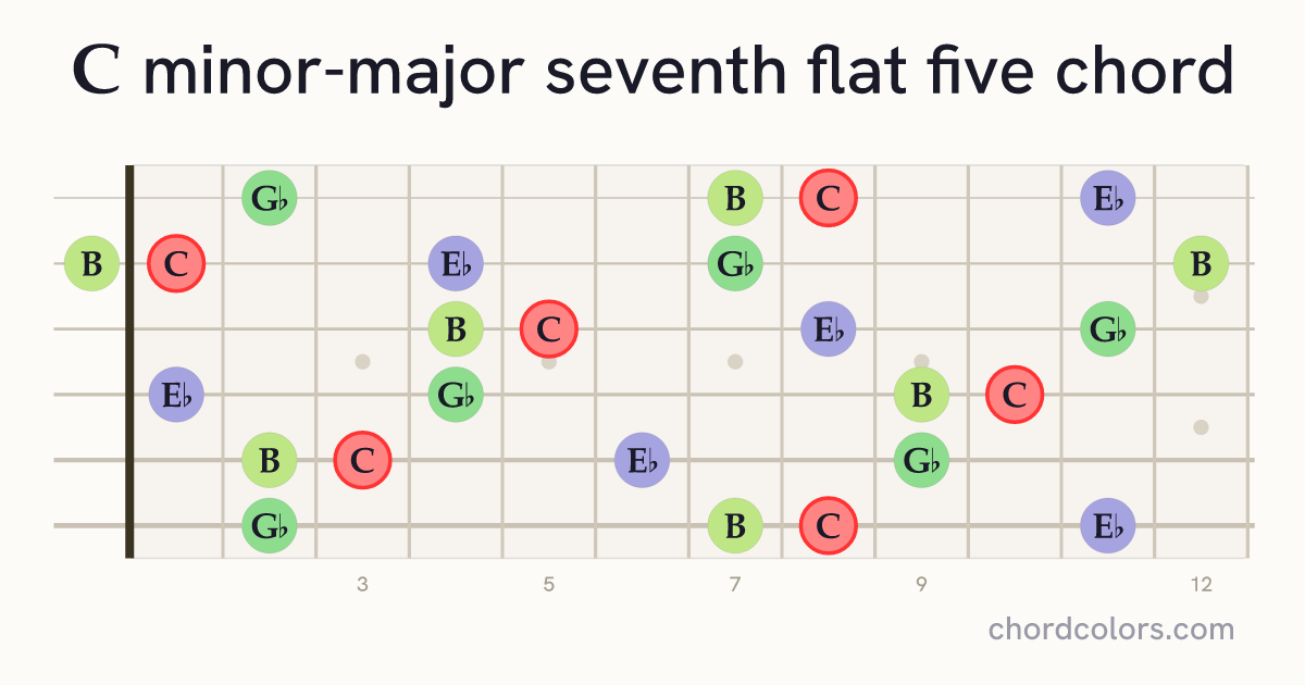 CmMaj7♭5 chord on guitar shown as colored note dots
