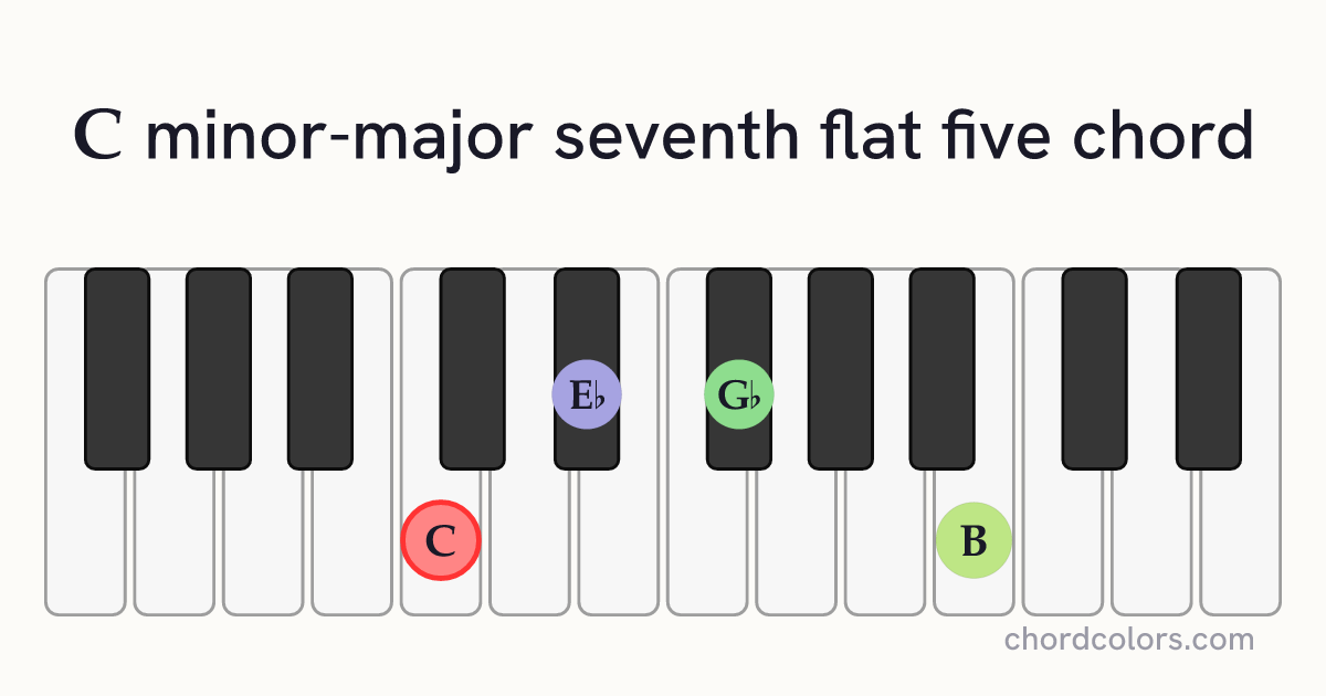 CmMaj7♭5 chord on piano shown as colored note dots